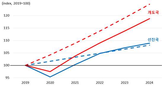 IMF(2021.10) World Economic Outlook